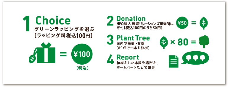 是主页，并且报告植树]4 Report用植树、[80件树木栽培学在捐献[100日元中在选1 Choice绿色包的[包费100日元]2 Donation NPO法人环境关系研究所在50日元]3 Plant Tree国内种1条的数量以及地方